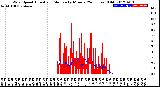 Milwaukee Weather Wind Speed<br>Actual and Median<br>by Minute<br>(24 Hours) (Old)