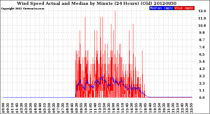 Milwaukee Weather Wind Speed<br>Actual and Median<br>by Minute<br>(24 Hours) (Old)