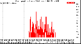 Milwaukee Weather Wind Speed<br>by Minute<br>(24 Hours) (Old)