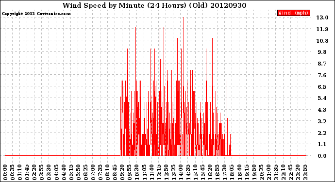 Milwaukee Weather Wind Speed<br>by Minute<br>(24 Hours) (Old)