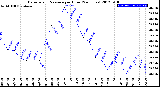 Milwaukee Weather Barometric Pressure<br>per Hour<br>(24 Hours)