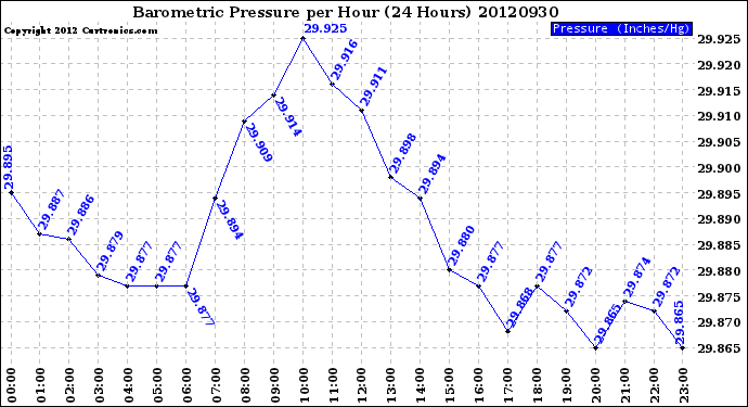 Milwaukee Weather Barometric Pressure<br>per Hour<br>(24 Hours)