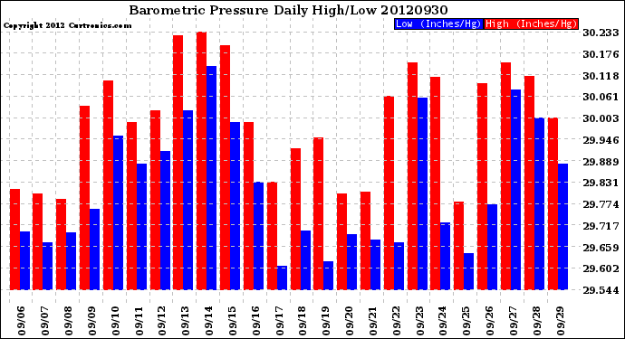 Milwaukee Weather Barometric Pressure<br>Daily High/Low