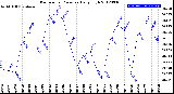 Milwaukee Weather Barometric Pressure<br>Daily High