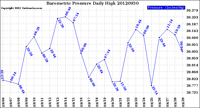 Milwaukee Weather Barometric Pressure<br>Daily High