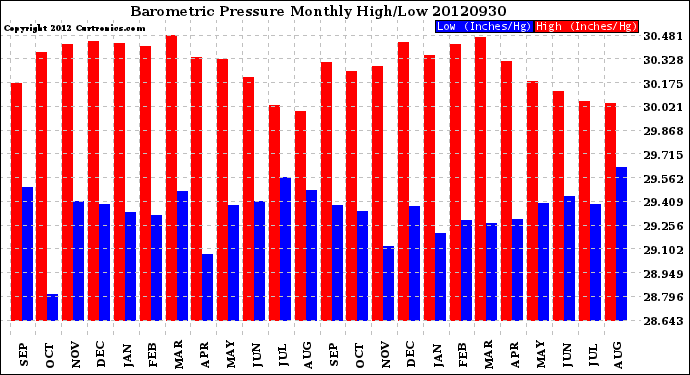 Milwaukee Weather Barometric Pressure<br>Monthly High/Low