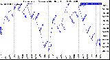 Milwaukee Weather Barometric Pressure<br>Monthly High