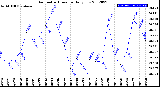 Milwaukee Weather Barometric Pressure<br>Daily Low