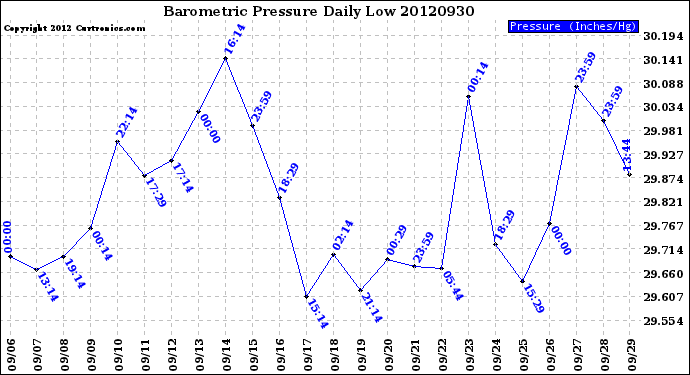 Milwaukee Weather Barometric Pressure<br>Daily Low