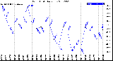 Milwaukee Weather Wind Chill<br>Daily Low