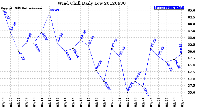 Milwaukee Weather Wind Chill<br>Daily Low