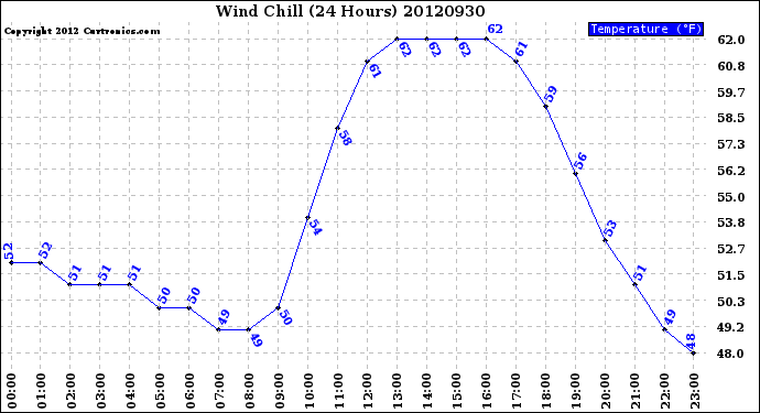 Milwaukee Weather Wind Chill<br>(24 Hours)