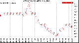 Milwaukee Weather Dew Point<br>(24 Hours)