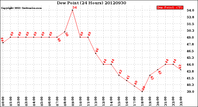 Milwaukee Weather Dew Point<br>(24 Hours)