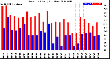 Milwaukee Weather Dew Point<br>Daily High/Low