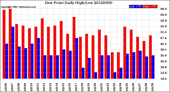 Milwaukee Weather Dew Point<br>Daily High/Low