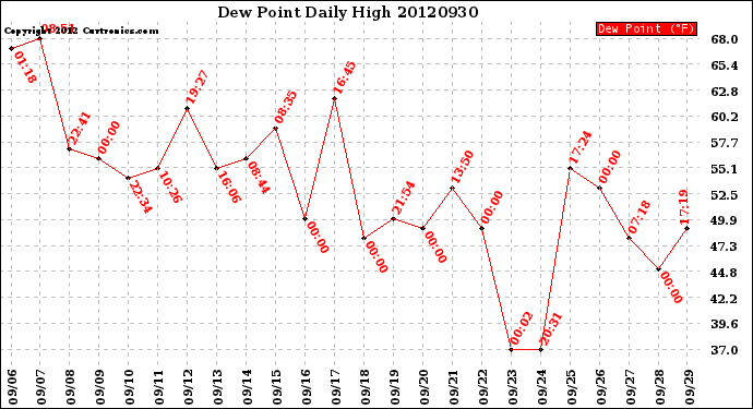 Milwaukee Weather Dew Point<br>Daily High