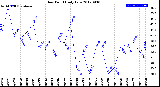 Milwaukee Weather Dew Point<br>Daily Low