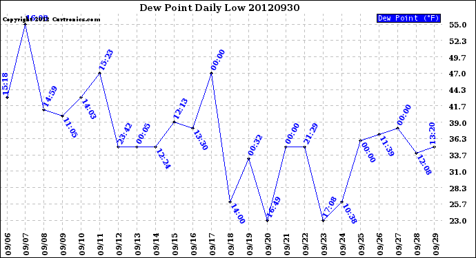 Milwaukee Weather Dew Point<br>Daily Low