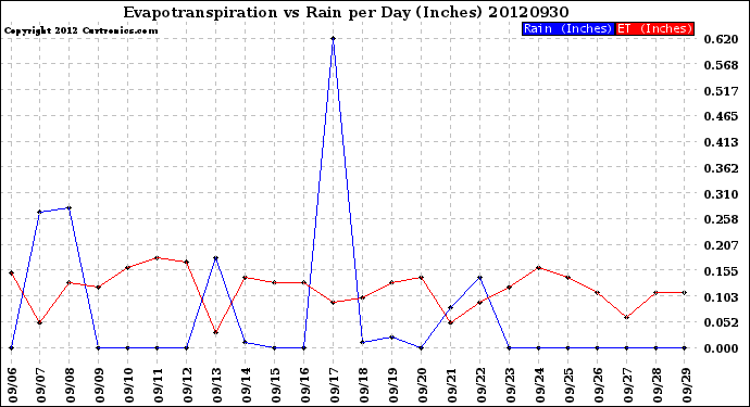 Milwaukee Weather Evapotranspiration<br>vs Rain per Day<br>(Inches)