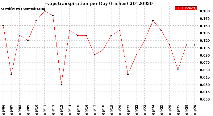 Milwaukee Weather Evapotranspiration<br>per Day (Inches)