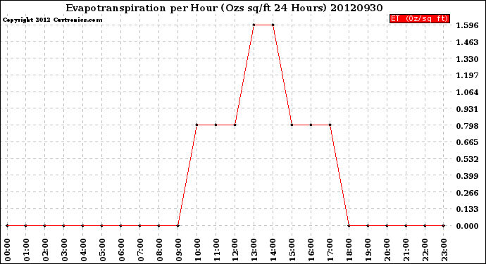 Milwaukee Weather Evapotranspiration<br>per Hour<br>(Ozs sq/ft 24 Hours)