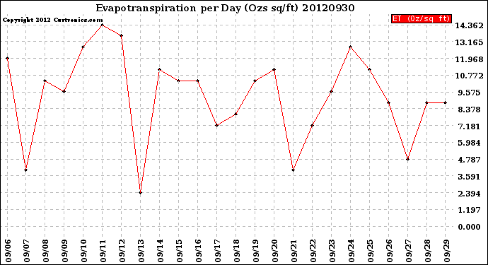 Milwaukee Weather Evapotranspiration<br>per Day (Ozs sq/ft)