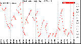 Milwaukee Weather Heat Index<br>Daily High