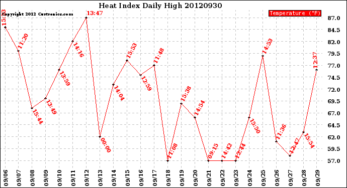 Milwaukee Weather Heat Index<br>Daily High