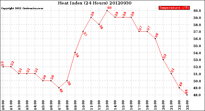 Milwaukee Weather Heat Index<br>(24 Hours)