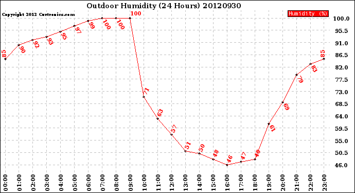 Milwaukee Weather Outdoor Humidity<br>(24 Hours)