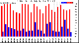 Milwaukee Weather Outdoor Humidity<br>Daily High/Low