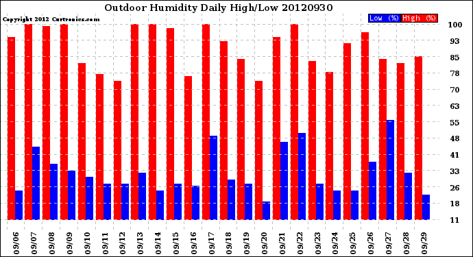 Milwaukee Weather Outdoor Humidity<br>Daily High/Low