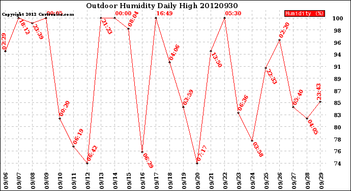 Milwaukee Weather Outdoor Humidity<br>Daily High