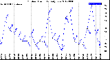 Milwaukee Weather Outdoor Humidity<br>Daily Low