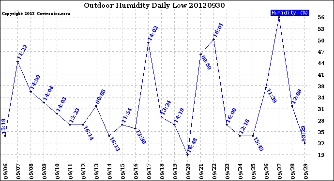 Milwaukee Weather Outdoor Humidity<br>Daily Low