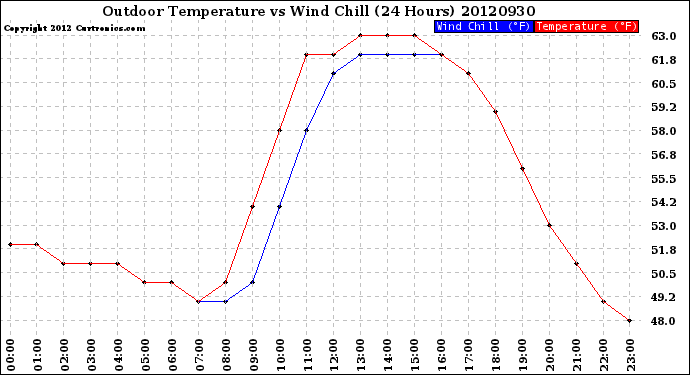 Milwaukee Weather Outdoor Temperature<br>vs Wind Chill<br>(24 Hours)