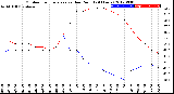 Milwaukee Weather Outdoor Temperature<br>vs Dew Point<br>(24 Hours)