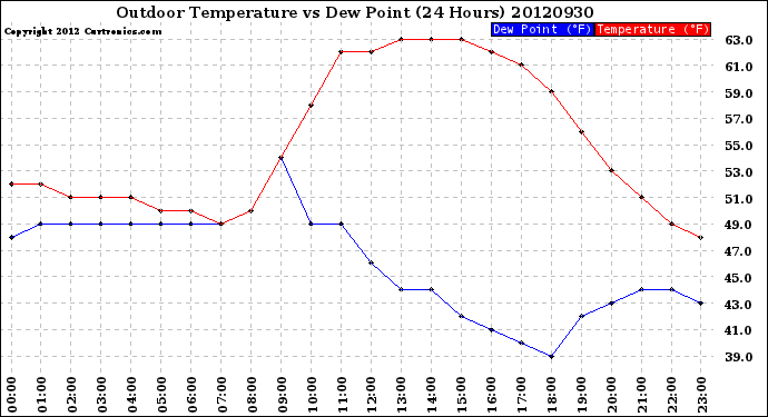 Milwaukee Weather Outdoor Temperature<br>vs Dew Point<br>(24 Hours)