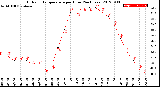 Milwaukee Weather Outdoor Temperature<br>per Hour<br>(24 Hours)