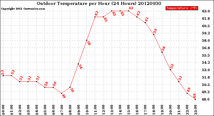 Milwaukee Weather Outdoor Temperature<br>per Hour<br>(24 Hours)