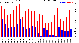 Milwaukee Weather Outdoor Temperature<br>Daily High/Low