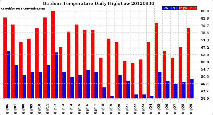 Milwaukee Weather Outdoor Temperature<br>Daily High/Low