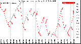 Milwaukee Weather Outdoor Temperature<br>Daily High