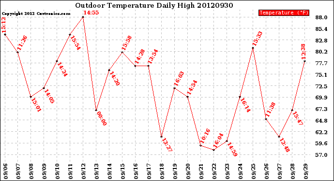 Milwaukee Weather Outdoor Temperature<br>Daily High