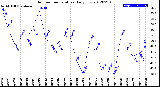 Milwaukee Weather Outdoor Temperature<br>Daily Low