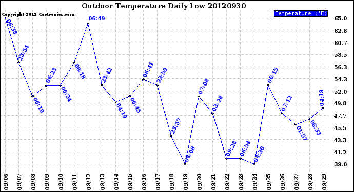 Milwaukee Weather Outdoor Temperature<br>Daily Low