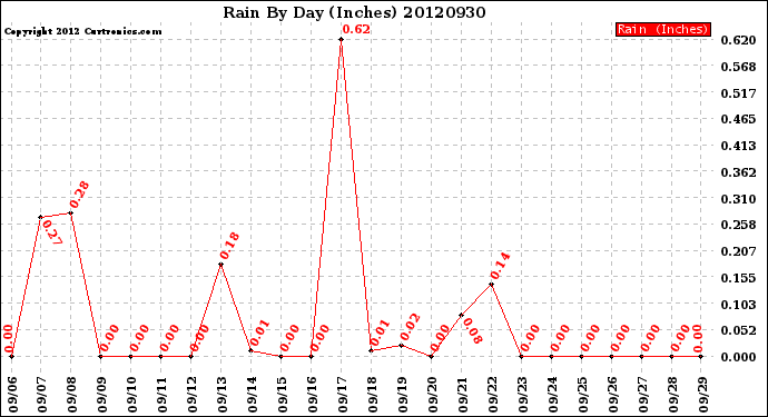 Milwaukee Weather Rain<br>By Day<br>(Inches)