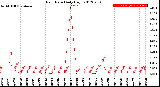 Milwaukee Weather Rain Rate<br>Daily High