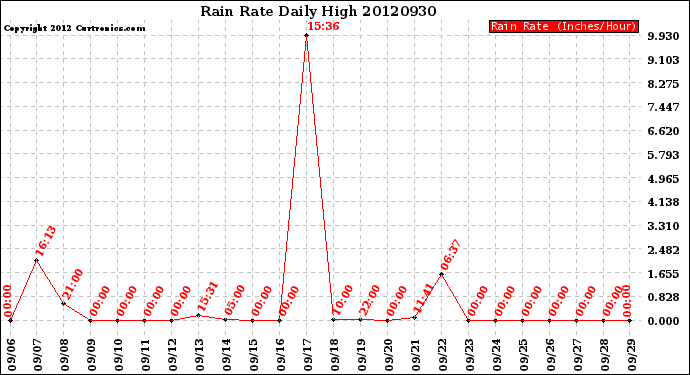 Milwaukee Weather Rain Rate<br>Daily High